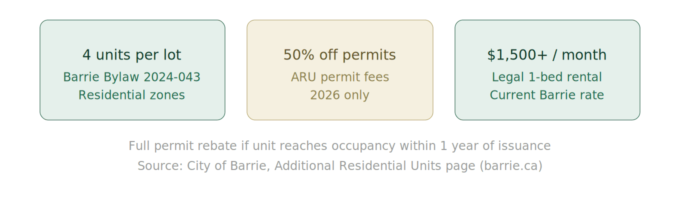 Three key facts for Barrie homeowners in 2026: up to 4 units allowed per residential lot, 50 percent off ARU permit fees, and legal one-bedroom suites renting for 1500 dollars or more per month.