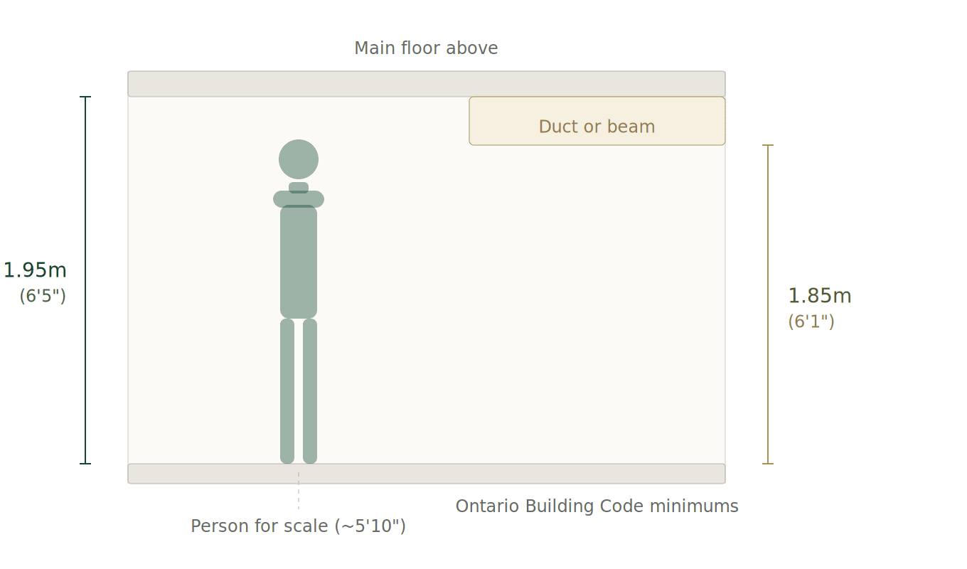 Cross-section diagram showing Ontario Building Code basement ceiling height requirements with 1.95 metre minimum and 1.85 metre allowance under beams and ducts