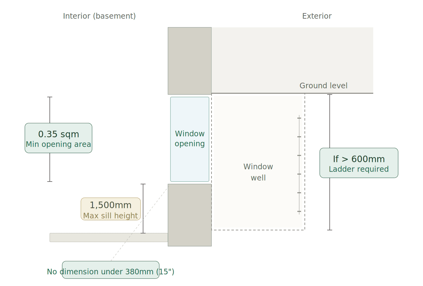 Cross-section diagram of a basement egress window showing minimum 0.35 square metre opening area, maximum 1500mm sill height, and window well with ladder requirement if deeper than 600mm.