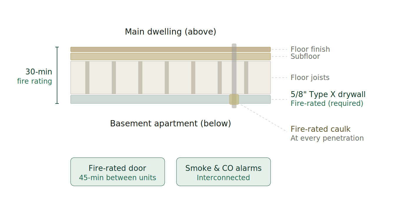 Cross-section diagram of fire separation assembly between a main dwelling and basement apartment, showing floor joists, 5/8 inch Type X drywall, and fire-rated caulk at pipe penetrations.