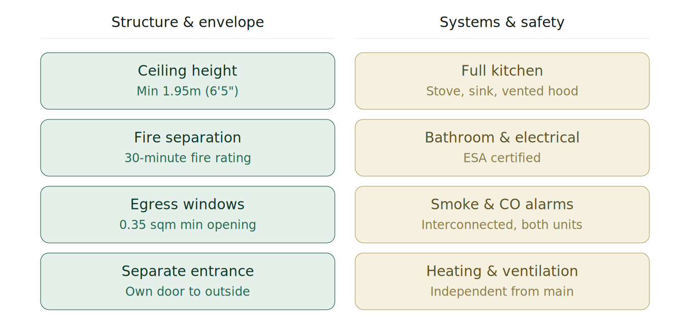 Eight requirements for a legal basement apartment in Ontario: ceiling height, fire separation, egress windows, separate entrance, full kitchen, bathroom and electrical, smoke and CO alarms, heating and ventilation.